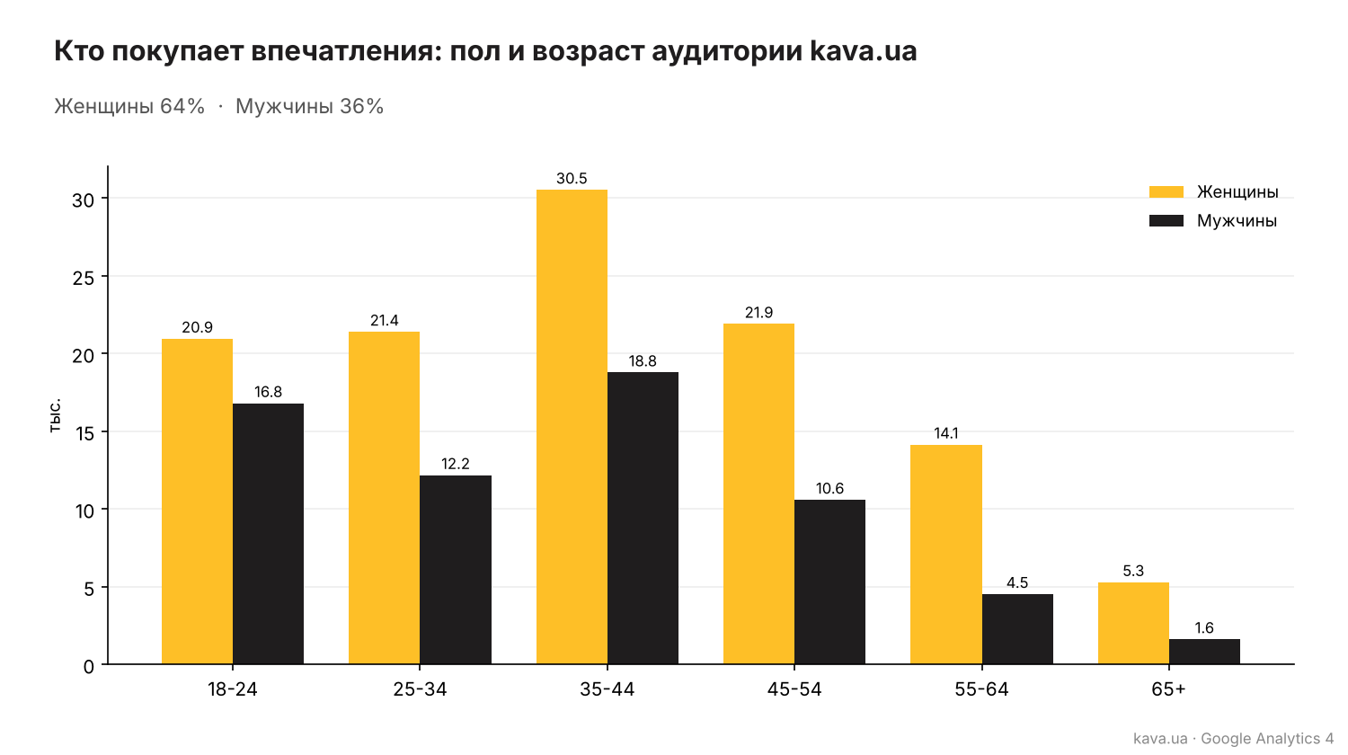 Пол и возраст аудитории kava.ua, Google Analytics 4, 2026