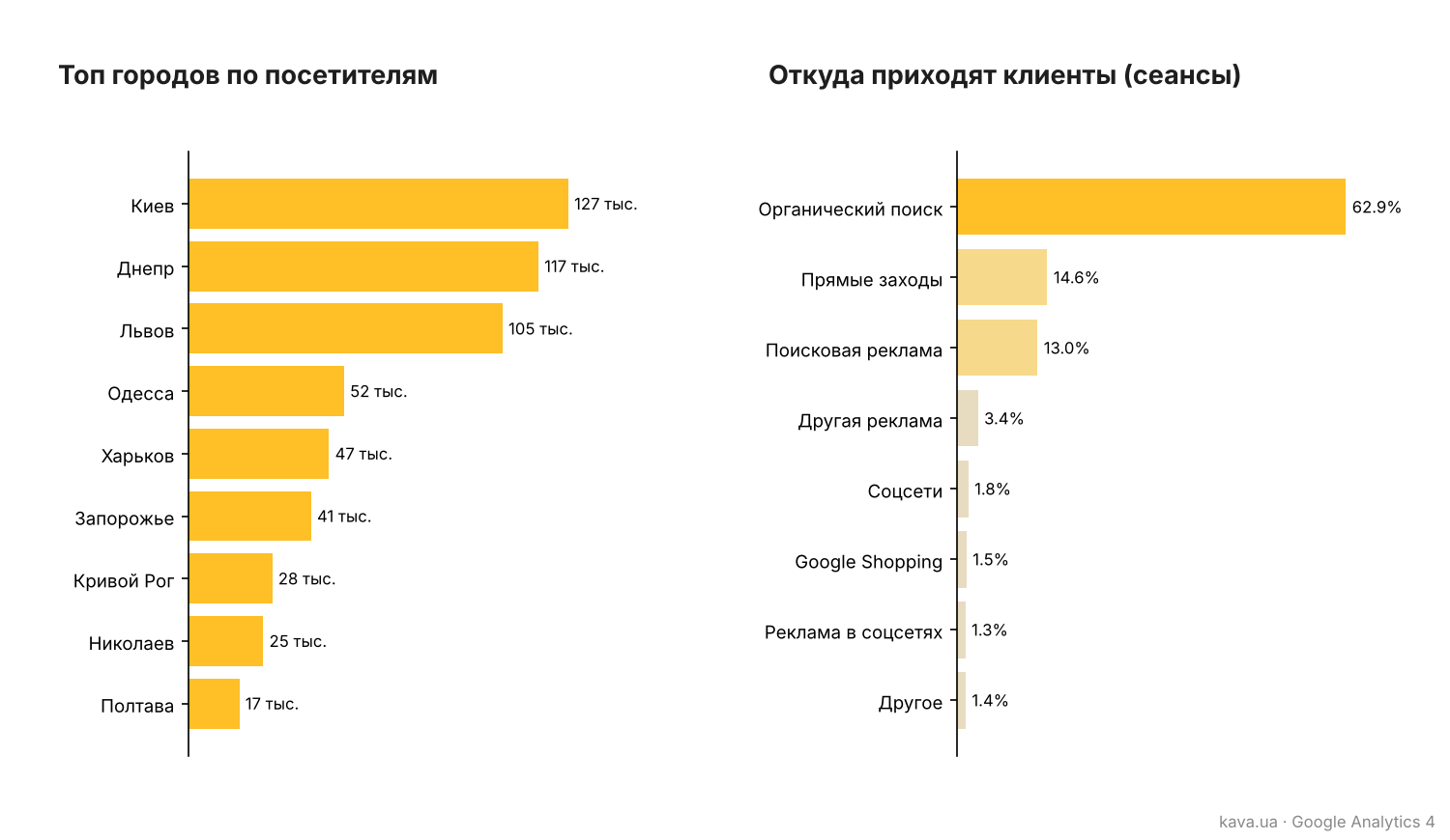 Топ городов и источники трафика kava.ua в 2026 году