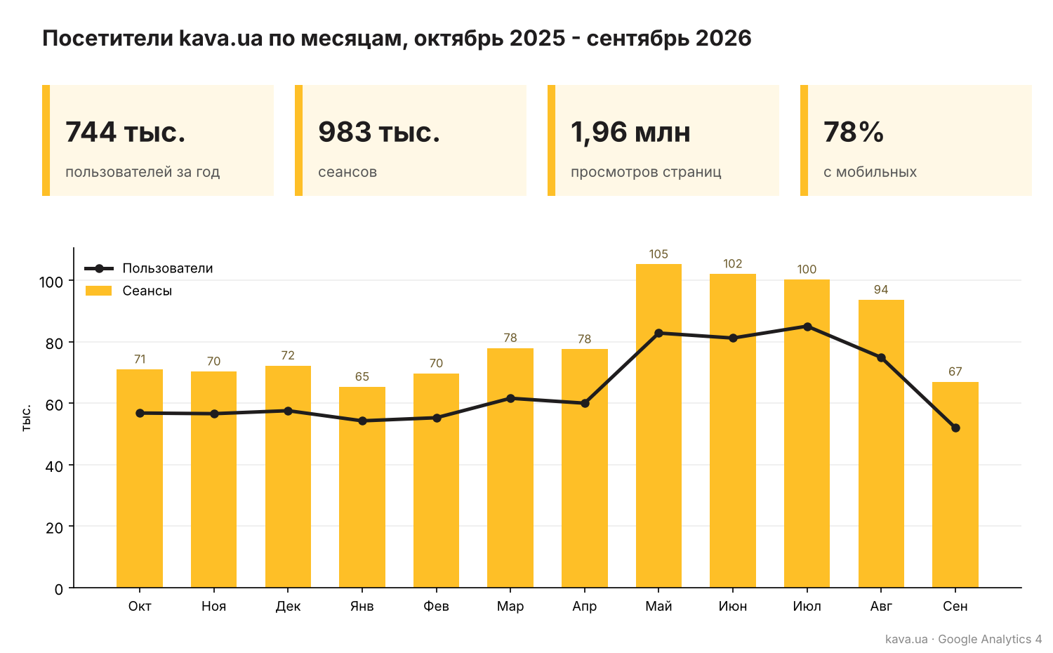 Посетители kava.ua по месяцам, октябрь 2025 - сентябрь 2026, Google Analytics 4